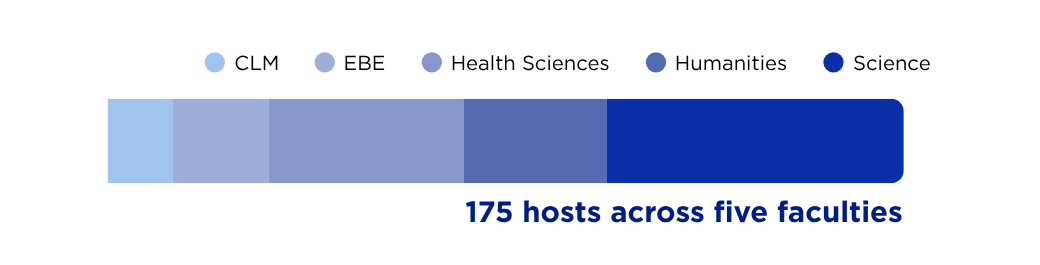 175 postdoctoral hosts across five faculties